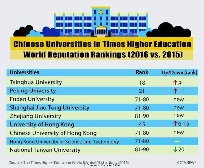 China's Tsinghua University Listed Top 20 in World University Rankings